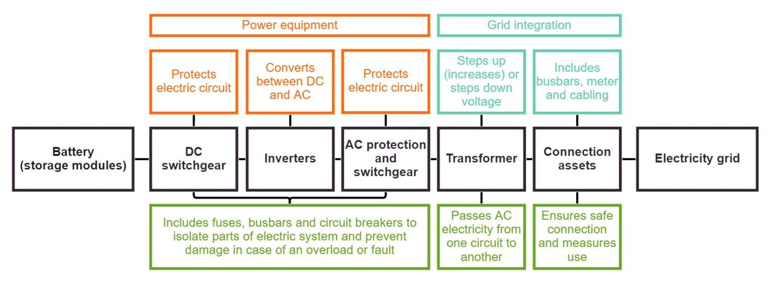 Battery & control system - Battery Storage and Grid Integration Program